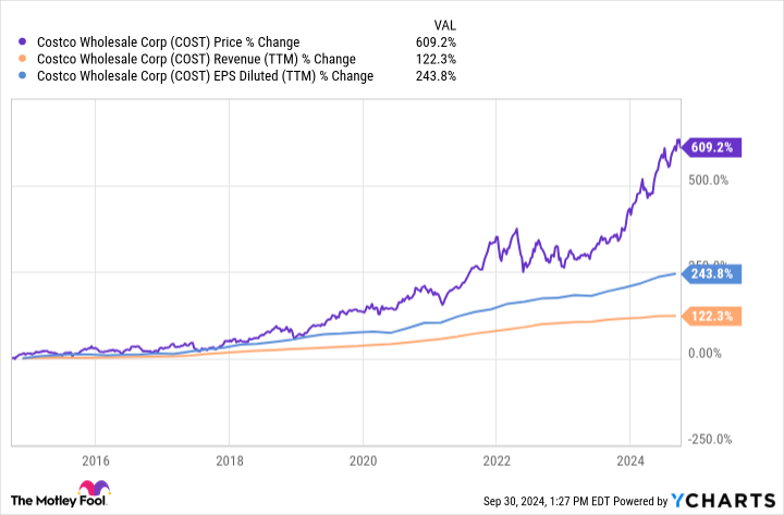 COST Chart